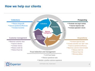 How we help our clients Fraud detection and management Limit fraud losses Reduce operational costs Maintain a positive customer experience Penetrate new target markets Improve response rates Increase application volume Increase approval rates Increase activation and “take” rates Improve operational efficiency Maximize customer share-of-wallet Reduce credit risk Reduce fraud risk Minimize attrition Reduce charge-offs Improve operational efficiencies Increase recoveries Maximize customer value Improve retention Increase revenue Reduce credit risk Reduce fraud risk Collections Customer management Prospecting Acquisitions 