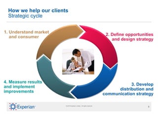 How we help our clients Strategic cycle 1. Understand market   and consumer 4. Measure results and implement improvements 2. Define opportunities and design strategy 3. Develop distribution and communication strategy 