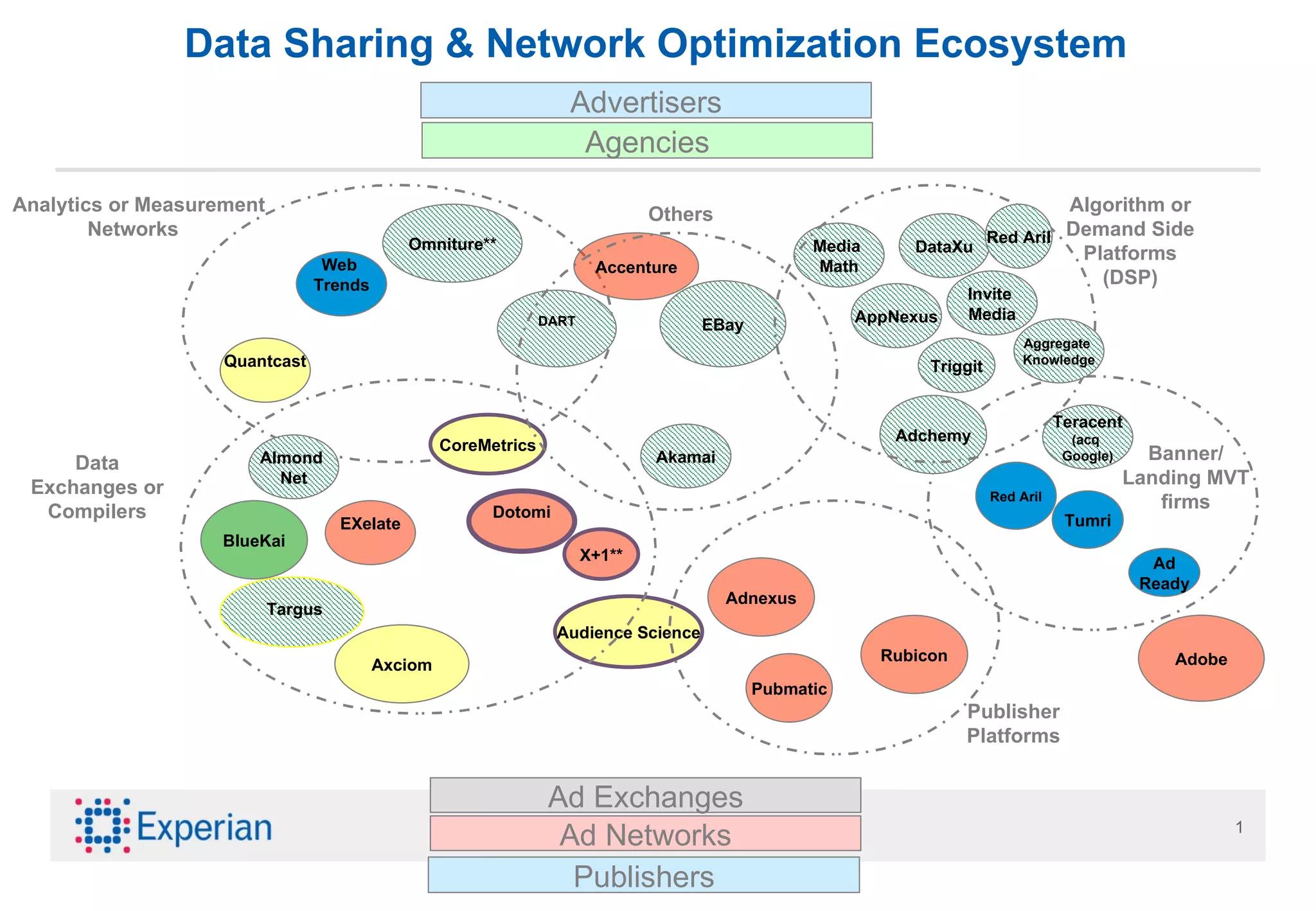 Data Sharing & Network Optimization Ecosystem Banner/ Landing MVT firms Adchemy Tumri Ad Ready Omniture** Teracent (acq Google) Data Exchanges or Compilers BlueKai Media Math Axciom EXelate Dotomi Audience Science CoreMetrics Ad Networks Advertisers Publishers Ad Exchanges Almond Net Analytics or Measurement Networks Quantcast Web Trends DART EBay Algorithm or Demand Side Platforms (DSP) DataXu Targus Red Aril AppNexus Invite Media X+1** Accenture Agencies Adnexus Pubmatic Rubicon Publisher Platforms Triggit Akamai Others Aggregate Knowledge Adobe Red Aril