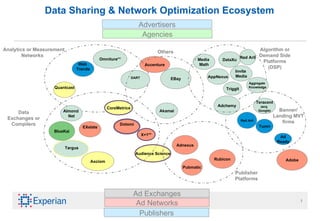 Data Sharing & Network Optimization Ecosystem Banner/ Landing MVT firms Adchemy Tumri Ad Ready Omniture** Teracent (acq  Google) Data Exchanges or Compilers BlueKai Media  Math Axciom EXelate Dotomi Audience Science CoreMetrics Ad Networks Advertisers Publishers Ad Exchanges Almond  Net Analytics or Measurement Networks  Quantcast Web  Trends DART EBay Algorithm or Demand Side Platforms (DSP) DataXu Targus Red Aril AppNexus Invite  Media X+1** Accenture Agencies Adnexus Pubmatic Rubicon Publisher Platforms Triggit Akamai Others Aggregate  Knowledge Adobe Red Aril 