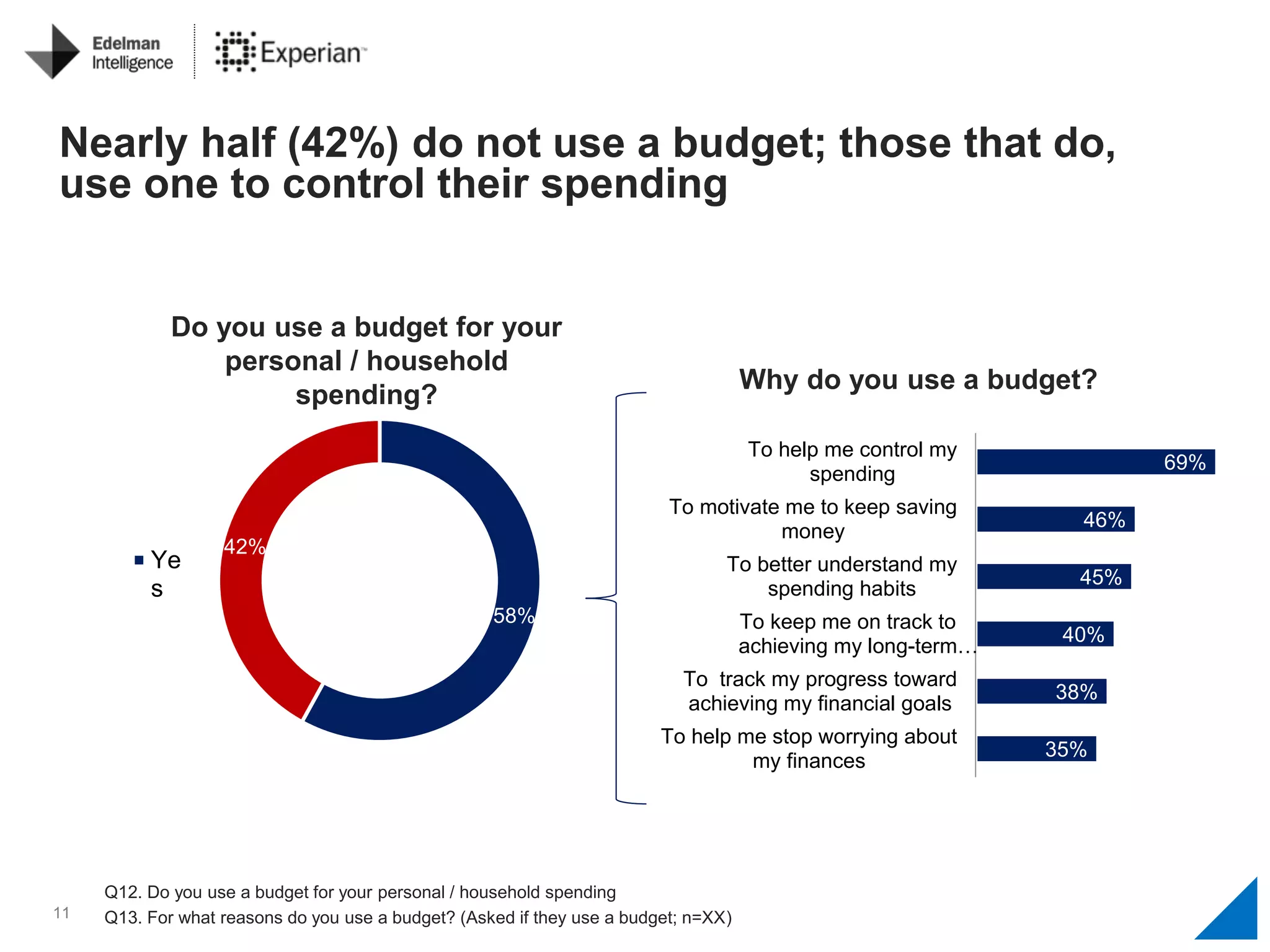 11
58%
42%
Ye
s
Q12. Do you use a budget for your personal / household spending
Q13. For what reasons do you use a budget? (Asked if they use a budget; n=XX)
Do you use a budget for your
personal / household
spending?
Nearly half (42%) do not use a budget; those that do,
use one to control their spending
35%
38%
40%
45%
46%
69%
To help me stop worrying about
my finances
To track my progress toward
achieving my financial goals
To keep me on track to
achieving my long-term…
To better understand my
spending habits
To motivate me to keep saving
money
To help me control my
spending
Why do you use a budget?
 