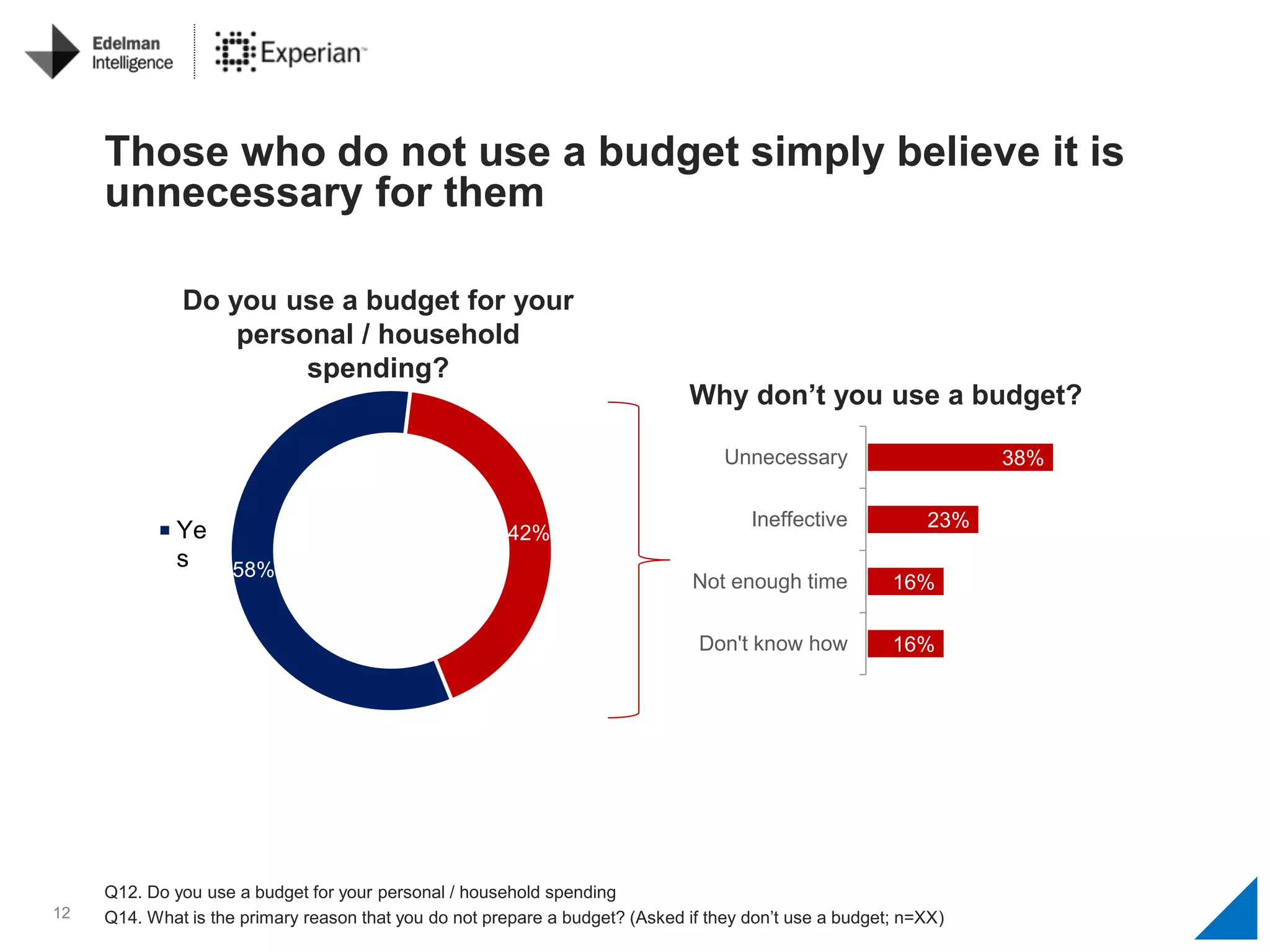 12
58%
42%Ye
s
Q12. Do you use a budget for your personal / household spending
Q14. What is the primary reason that you do not prepare a budget? (Asked if they don’t use a budget; n=XX)
Do you use a budget for your
personal / household
spending?
Those who do not use a budget simply believe it is
unnecessary for them
16%
16%
23%
38%
Don't know how
Not enough time
Ineffective
Unnecessary
Why don’t you use a budget?
 