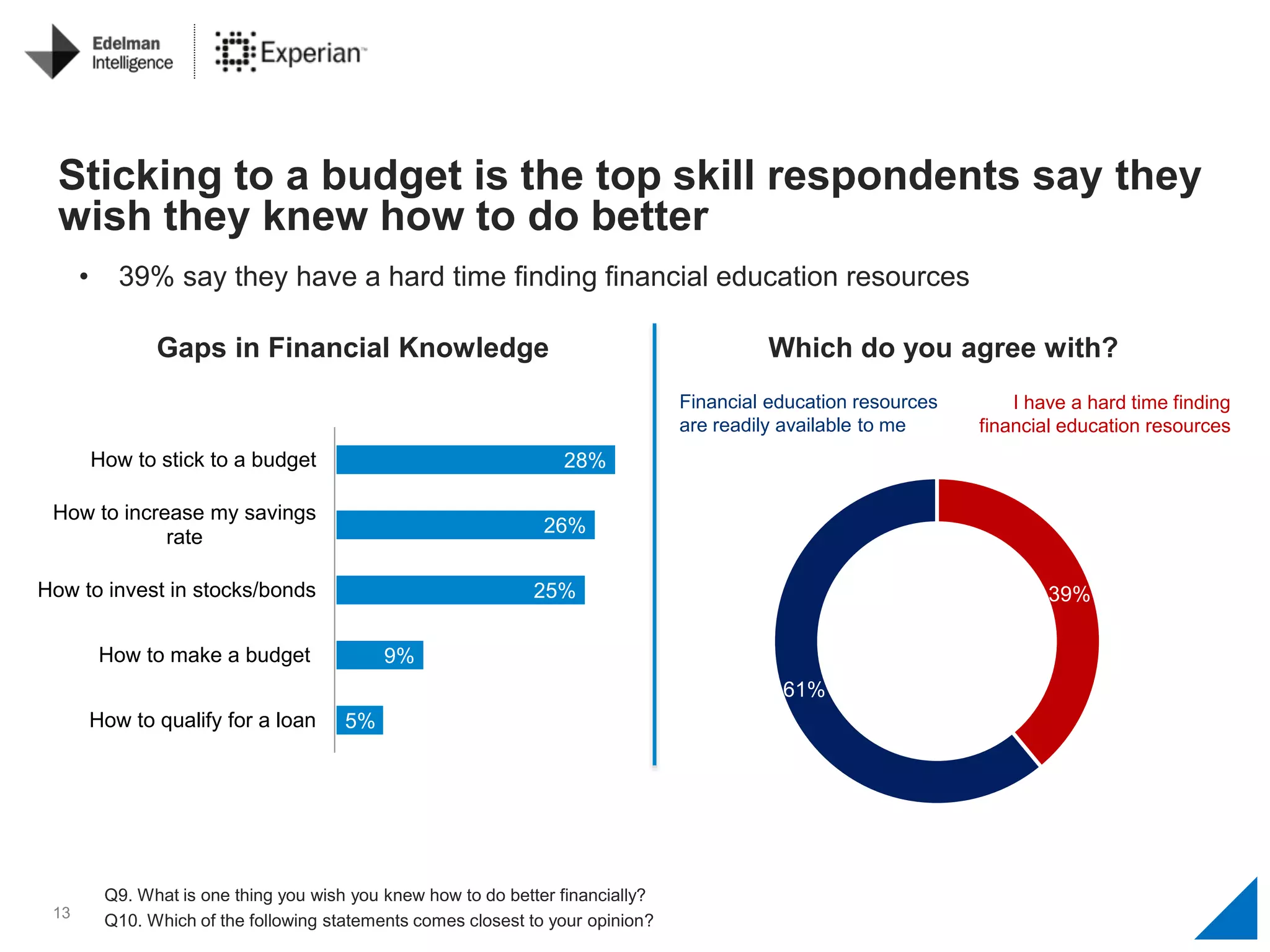 13
Sticking to a budget is the top skill respondents say they
wish they knew how to do better
5%
9%
25%
26%
28%
How to qualify for a loan
How to make a budget
How to invest in stocks/bonds
How to increase my savings
rate
How to stick to a budget
Gaps in Financial Knowledge
Q9. What is one thing you wish you knew how to do better financially?
Q10. Which of the following statements comes closest to your opinion?
39%
61%
Which do you agree with?
I have a hard time finding
financial education resources
Financial education resources
are readily available to me
• 39% say they have a hard time finding financial education resources
 