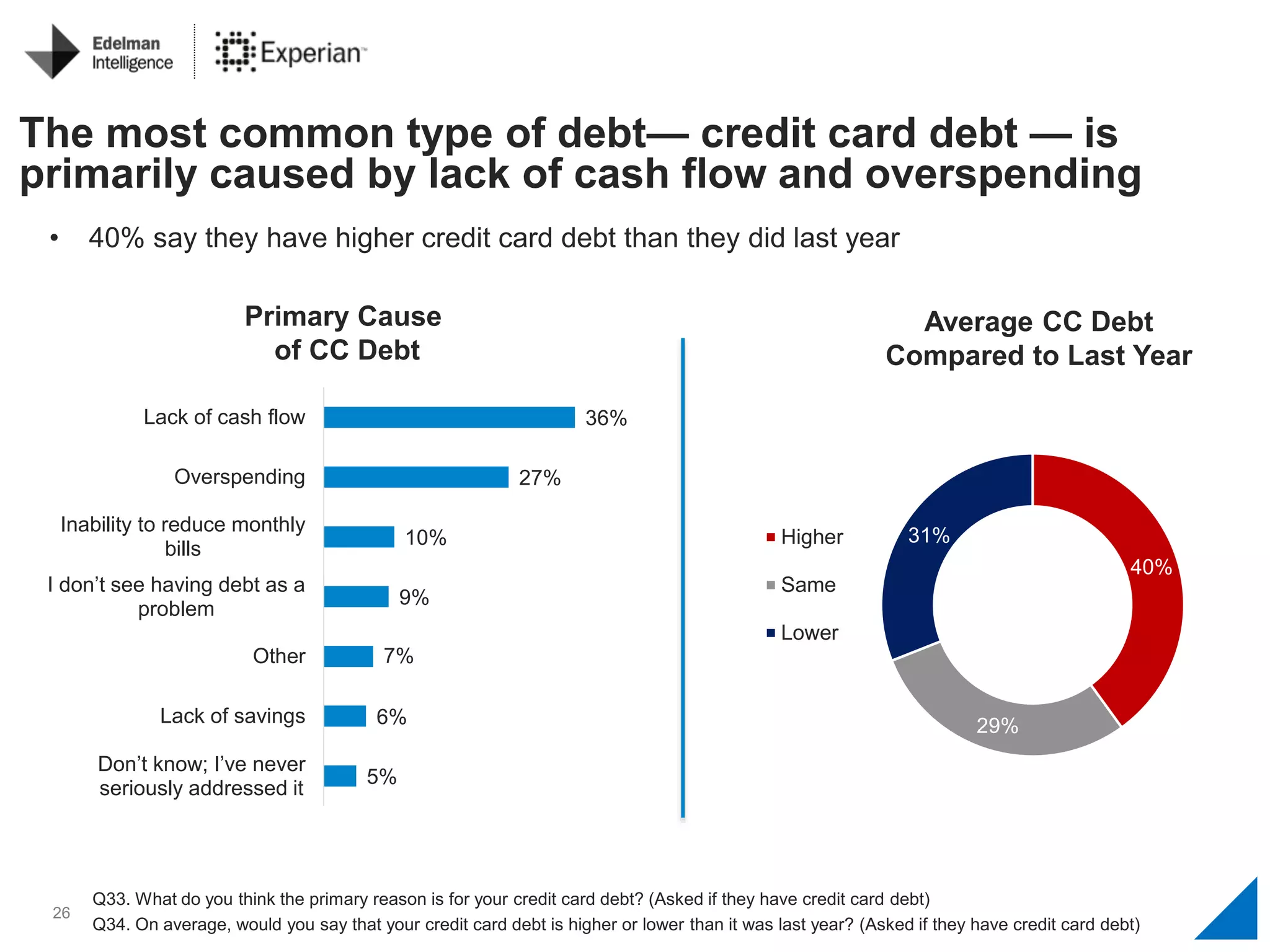 26
40%
29%
31%Higher
Same
Lower
The most common type of debt— credit card debt — is
primarily caused by lack of cash flow and overspending
Q33. What do you think the primary reason is for your credit card debt? (Asked if they have credit card debt)
Q34. On average, would you say that your credit card debt is higher or lower than it was last year? (Asked if they have credit card debt)
Primary Cause
of CC Debt
Average CC Debt
Compared to Last Year
5%
6%
7%
9%
10%
27%
36%
Don’t know; I’ve never
seriously addressed it
Lack of savings
Other
I don’t see having debt as a
problem
Inability to reduce monthly
bills
Overspending
Lack of cash flow
• 40% say they have higher credit card debt than they did last year
 