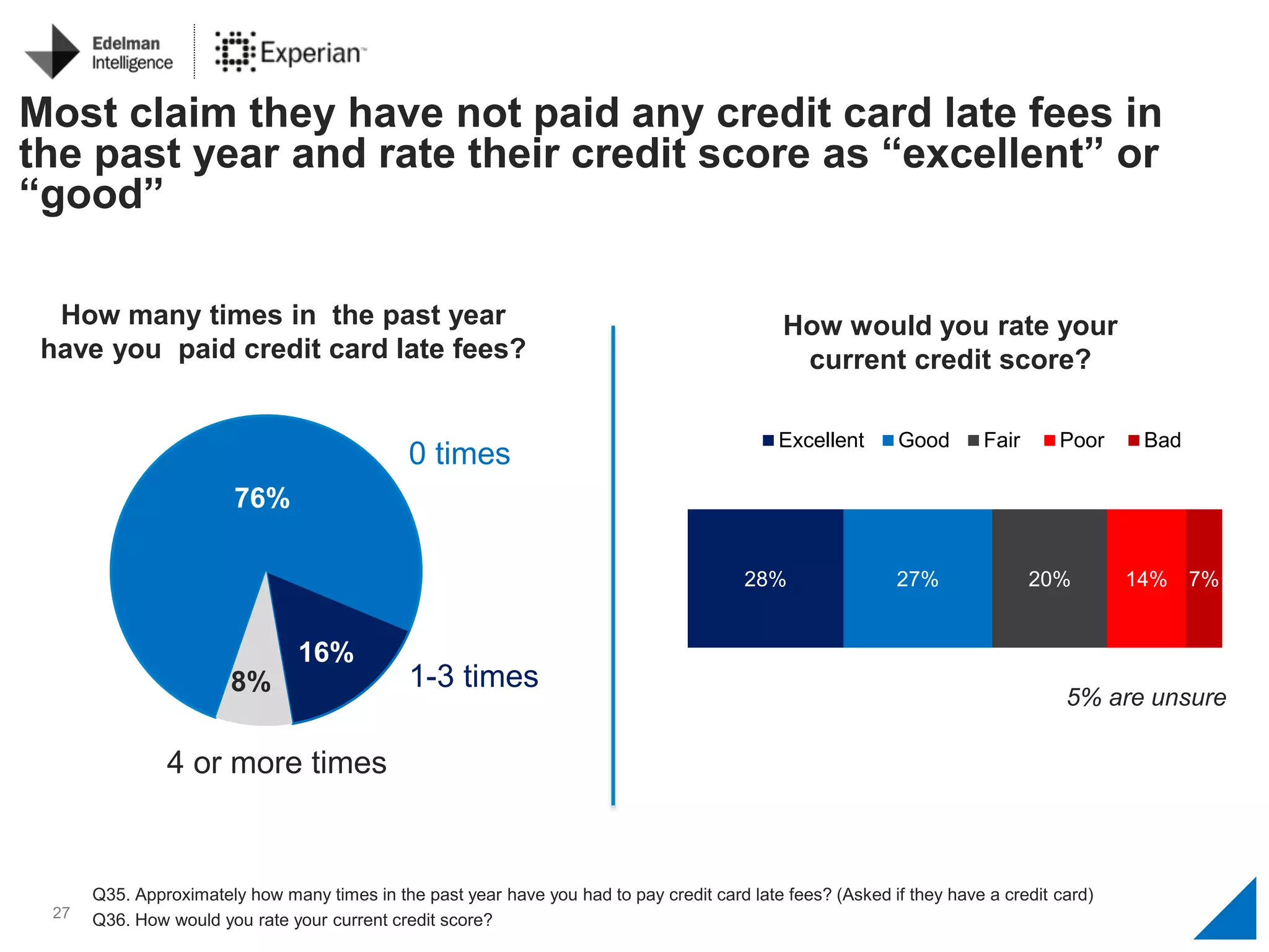27
76%
16%
8%
How many times in the past year
have you paid credit card late fees?
Q35. Approximately how many times in the past year have you had to pay credit card late fees? (Asked if they have a credit card)
Q36. How would you rate your current credit score?
1-3 times
0 times
4 or more times
28% 27% 20% 14% 7%
Excellent Good Fair Poor Bad
How would you rate your
current credit score?
Most claim they have not paid any credit card late fees in
the past year and rate their credit score as “excellent” or
“good”
5% are unsure
 