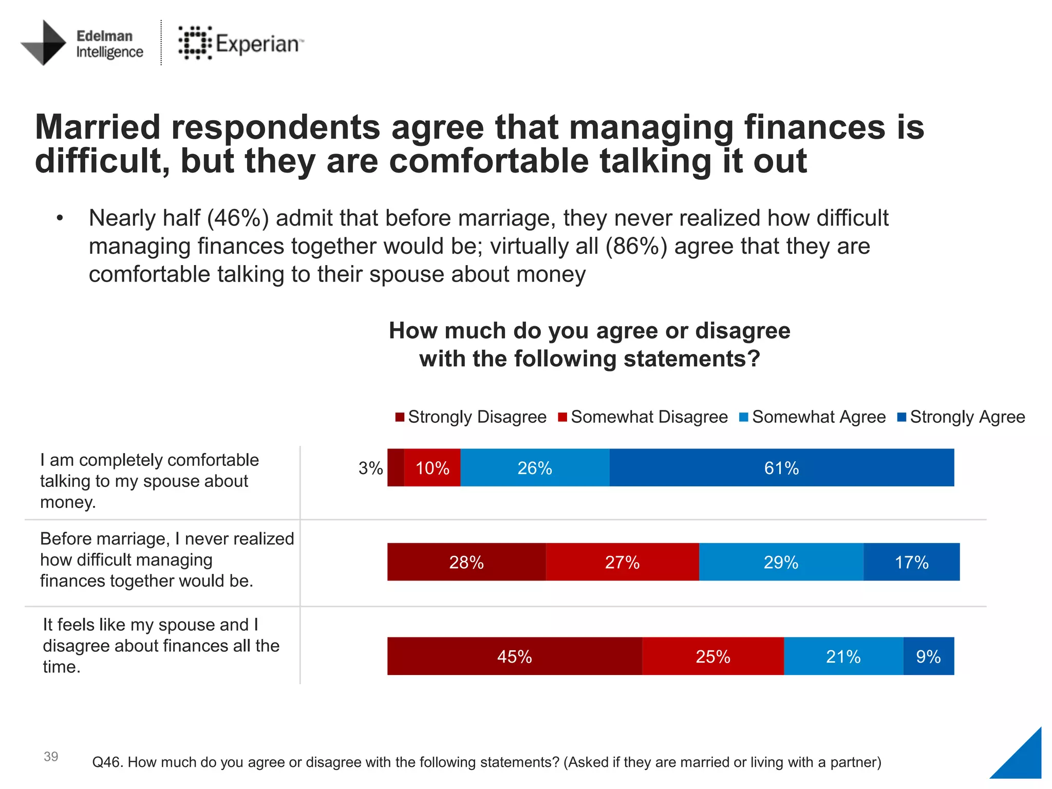 39
Married respondents agree that managing finances is
difficult, but they are comfortable talking it out
I am completely comfortable
talking to my spouse about
money.
45%
28%
3%
25%
27%
10%
21%
29%
26%
9%
17%
61%
Strongly Disagree Somewhat Disagree Somewhat Agree Strongly Agree
Q46. How much do you agree or disagree with the following statements? (Asked if they are married or living with a partner)
It feels like my spouse and I
disagree about finances all the
time.
Before marriage, I never realized
how difficult managing
finances together would be.
How much do you agree or disagree
with the following statements?
• Nearly half (46%) admit that before marriage, they never realized how difficult
managing finances together would be; virtually all (86%) agree that they are
comfortable talking to their spouse about money
 