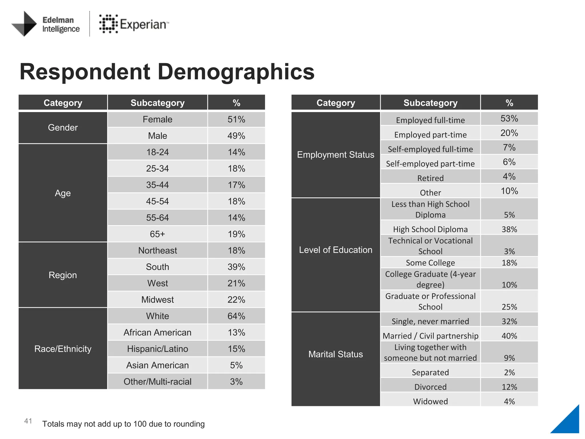 41
Category Subcategory %
Gender
Female 51%
Male 49%
Age
18-24 14%
25-34 18%
35-44 17%
45-54 18%
55-64 14%
65+ 19%
Region
Northeast 18%
South 39%
West 21%
Midwest 22%
Race/Ethnicity
White 64%
African American 13%
Hispanic/Latino 15%
Asian American 5%
Other/Multi-racial 3%
Category Subcategory %
Employment Status
Employed full-time 53%
Employed part-time 20%
Self-employed full-time 7%
Self-employed part-time 6%
Retired 4%
Other 10%
Level of Education
Less than High School
Diploma 5%
High School Diploma 38%
Technical or Vocational
School 3%
Some College 18%
College Graduate (4-year
degree) 10%
Graduate or Professional
School 25%
Marital Status
Single, never married 32%
Married / Civil partnership 40%
Living together with
someone but not married 9%
Separated 2%
Divorced 12%
Widowed 4%
Demographics
Respondent Demographics
Totals may not add up to 100 due to rounding
 