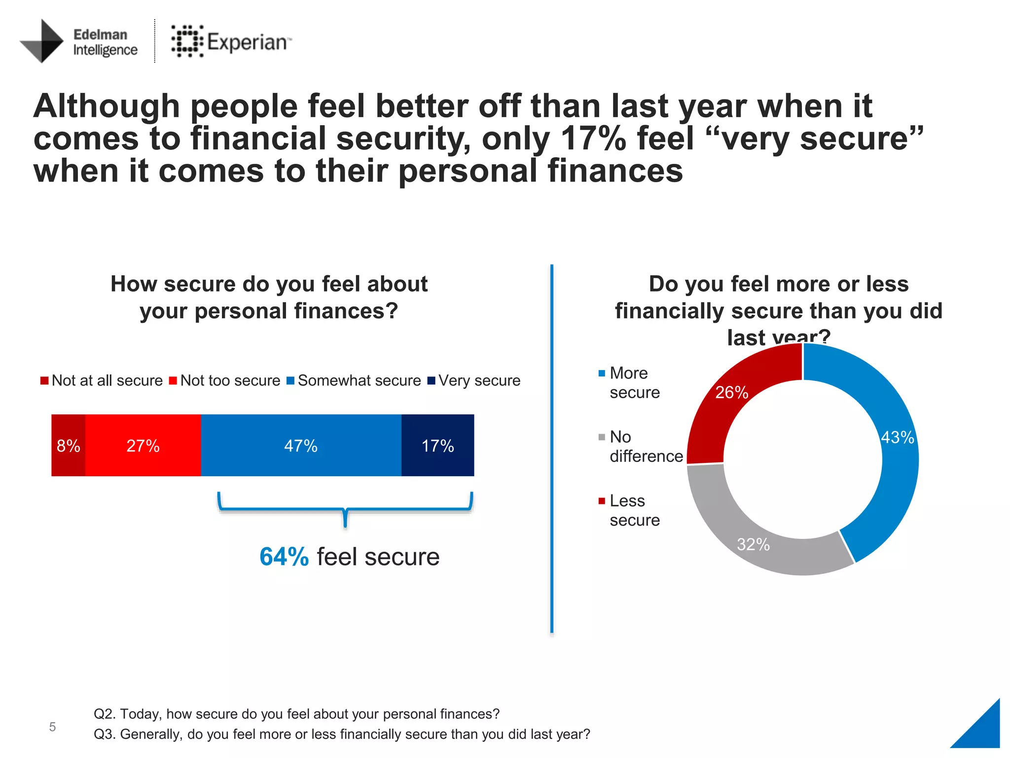 5
Although people feel better off than last year when it
comes to financial security, only 17% feel “very secure”
when it comes to their personal finances
Q2. Today, how secure do you feel about your personal finances?
Q3. Generally, do you feel more or less financially secure than you did last year?
How secure do you feel about
your personal finances?
8% 27% 47% 17%
Not at all secure Not too secure Somewhat secure Very secure
Do you feel more or less
financially secure than you did
last year?
43%
32%
26%
More
secure
No
difference
Less
secure
64% feel secure
 