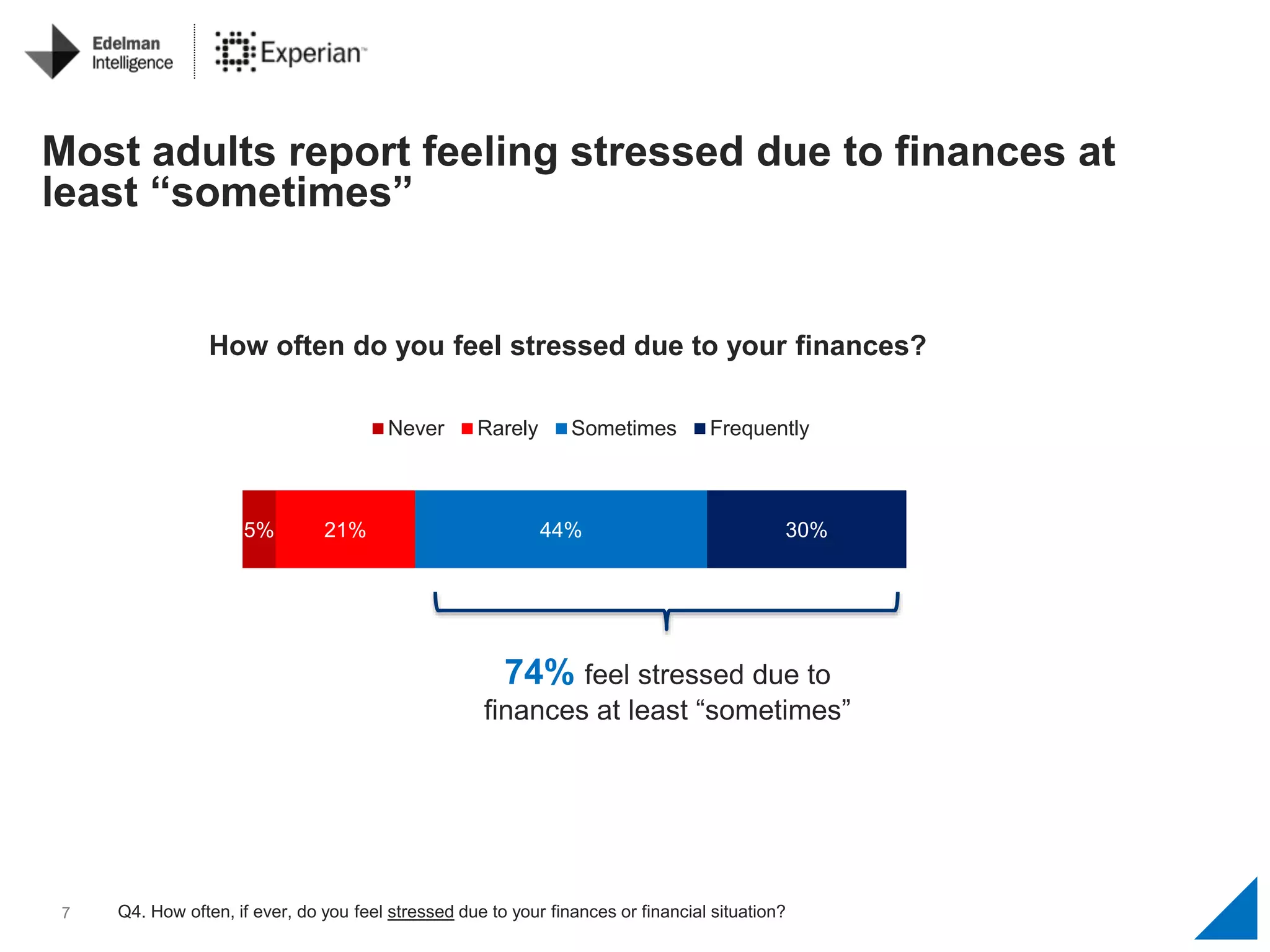 7
5% 21% 44% 30%
Never Rarely Sometimes Frequently
How often do you feel stressed due to your finances?
Q4. How often, if ever, do you feel stressed due to your finances or financial situation?
Most adults report feeling stressed due to finances at
least “sometimes”
74% feel stressed due to
finances at least “sometimes”
 