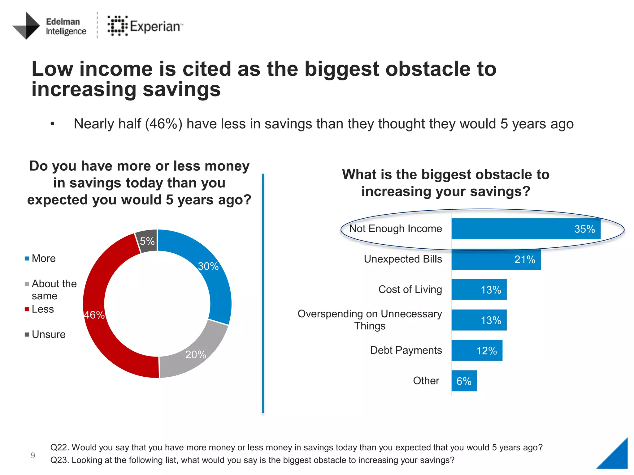 9
35%
21%
13%
13%
12%
6%
Not Enough Income
Unexpected Bills
Cost of Living
Overspending on Unnecessary
Things
Debt Payments
Other
Do you have more or less money
in savings today than you
expected you would 5 years ago?
30%
20%
46%
5%
More
About the
same
Less
Unsure
Q22. Would you say that you have more money or less money in savings today than you expected that you would 5 years ago?
Q23. Looking at the following list, what would you say is the biggest obstacle to increasing your savings?
What is the biggest obstacle to
increasing your savings?
• Nearly half (46%) have less in savings than they thought they would 5 years ago
Low income is cited as the biggest obstacle to
increasing savings
 