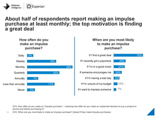 14
About half of respondents report making an impulse
purchase at least monthly; the top motivation is finding
a great dea...