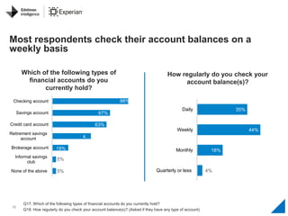 16
Most respondents check their account balances on a
weekly basis
Q17. Which of the following types of financial accounts...