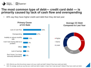 26
40%
29%
31%Higher
Same
Lower
The most common type of debt— credit card debt — is
primarily caused by lack of cash flow ...