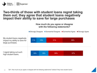 34
Two-thirds of those with student loans regret taking
them out; they agree that student loans negatively
impact their ab...