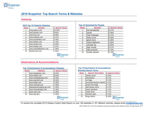 2010 Snapshot: Top Search Terms & Websites
Celebrity




Destinations & Accommodations




To receive the complete 2010 Hitwise Custom Data Report on over 160 websites in 167 different verticals, please email info@hitwise.com
                                                                ©2010 Hitwise Pty. Ltd. All of the trademarks and logos are property of their respective owners. All rights reserved .   |1
 