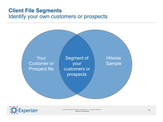 Client File Segments
Identify your own customers or prospects


            People who searched
                    for X
...