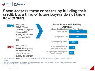 10 © Copyright 2015 Daniel J Edelman Inc. Intelligent Engagement
Q7: To what extent do you agree or disagree with the following statements? (Shown: Top 2 Box, Agree; Among future
buyers)
Q8: Which of the following activities are you MOST focused on to improve your credit? (Shown: Top 2 choices among future
buyers working to improve their credit, n=166)
55%
54%
28%
20%
16%
Paying off debt
Paying bills on time
Keeping balances low on
credit cards
Protecting credit info from
fraud and identity theft
Not applying for / opening new
credit accounts
Future Buyer Credit Building
Activities
(Shown: Top 2 Choices Among Future Buyers)
58% of FUTURE
BUYERS are
working to improve
their credit to
qualify for a better
home loan rate,
but
35% of FUTURE
BUYERS say they
do not know what
steps to take to
qualify for a larger
loan
Some address these concerns by building their
credit, but a third of future buyers do not know
how to start
 