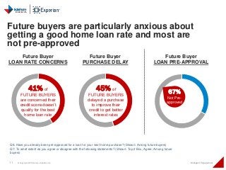 11 © Copyright 2015 Daniel J Edelman Inc. Intelligent Engagement
Q6: Have you already been pre-approved for a loan for your next home purchase? (Shown: Among future buyers)
Q7: To what extent do you agree or disagree with the following statements? (Shown: Top 2 Box, Agree; Among future
buyers)
Future buyers are particularly anxious about
getting a good home loan rate and most are
not pre-approved
Future Buyer
LOAN PRE-APPROVAL
Future Buyer
PURCHASE DELAY
Future Buyer
LOAN RATE CONCERNS
41% of
FUTURE BUYERS
are concerned their
credit score doesn’t
qualify for the best
home loan rate
45% of
FUTURE BUYERS
delayed a purchase
to improve their
credit to get better
interest rates
67%
Not Pre-
approved
 