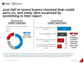 13 © Copyright 2015 Daniel J Edelman Inc. Intelligent Engagement
Q11: Did you, yourself, check your credit report or credit score at any point in the home buying process? (Shown: Among recent buyers)
Q13: You mentioned that you checked your credit report or credit score in the process of purchasing a home. Which of the following, if
any, applied to you? (Shown: Among recent buyers who checked their credit score in the process of purchasing a home, n=192)
Just half of recent buyers checked their credit
early on, and many were surprised by
something in their report
43%
30%
21%
14%
My credit score was higher than I
expected
I was surprised by my credit
score
My credit score was lower than I
expected
There was something negative
on my credit report I didn't know
about
NET 31%
found
something
negative
when they
checked
their credit
report
51%
26%
23%
When first considered purchasing
Later
Never
Recent Buyer
CREDIT CHECKING
Recent Buyer
CREDIT REACTIONS
NET 77%
checked
their credit
 