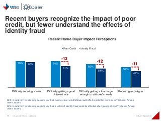 14 © Copyright 2015 Daniel J Edelman Inc. Intelligent Engagement
75% 74%
66%
58%
72%
61%
54%
47%
Difficulty securing a loan Difficulty getting a good
interest rate
Difficulty getting a loan large
enough to suit one's needs
Requiring a co-signer
Recent Home Buyer Impact Perceptions
Poor Credit Identity Fraud
Q10: In which of the following ways do you think having a poor credit status could affect a potential home buyer? (Shown: Among
recent buyers)
Q14: In which of the following ways do you think a victim of identify fraud could be affected when buying a home? (Shown: Among
recent buyers)
Recent buyers recognize the impact of poor
credit, but fewer understand the effects of
identity fraud
-13
-12
-11
Difficulty securing a loan Difficulty getting a good
interest rate
Difficulty getting a loan large
enough to suit one's needs
Requiring a co-signer
 