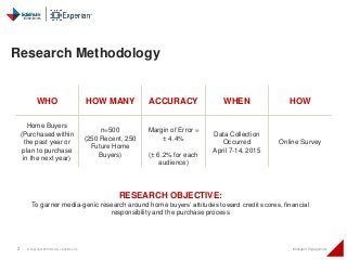2 © Copyright 2015 Daniel J Edelman Inc. Intelligent Engagement
WHO HOW MANY ACCURACY WHEN HOW
Home Buyers
(Purchased within
the past year or
plan to purchase
in the next year)
n=500
(250 Recent, 250
Future Home
Buyers)
Margin of Error =
± 4.4%
(± 6.2% for each
audience)
Data Collection
Occurred
April 7-14, 2015
Online Survey
RESEARCH OBJECTIVE:
To garner media-genic research around home buyers’ attitudes toward credit scores, financial
responsibility and the purchase process
Research Methodology
 