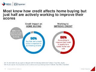 5 © Copyright 2015 Daniel J Edelman Inc. Intelligent Engagement
Q7: To what extent do you agree or disagree with the following statements? (Shown: Top 2 Box, Agree)
Q9: In your opinion, how important is one’s credit score in purchasing a home? (Shown: Top 2 Box, Important)
Most know how credit affects home buying but
just half are actively working to improve their
scores
95%
Say that one’s credit
score is important in
purchasing a home
55%
Are working to
improve their credit
to qualify for a
better home loan
rate
Credit Impact on
HOME BUYING
Working to
IMPROVE CREDIT
95% FOR
BOTH FUTURE
AND RECENT
BUYERS
 