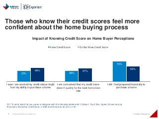 6 © Copyright 2015 Daniel J Edelman Inc. Intelligent Engagement
37% 38%
70%
48% 47%
54%
I was / am worried my credit status might
hurt my ability to purchase a home
I am concerned that my credit score
doesn’t qualify for the best home loan
rate
I felt / feel prepared financially to
purchase a home
Impact of Knowing Credit Score on Home Buyer Perceptions
Know Credit Score Do Not Know Credit Score
Those who know their credit scores feel more
confident about the home buying process
Q7: To what extent do you agree or disagree with the following statements? (Shown: Top 2 Box, Agree; Shown among
those who know their credit score, n=388 and those who do not n=112)
 