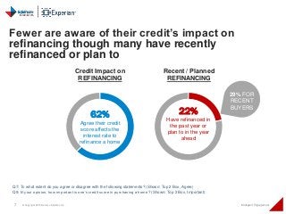 7 © Copyright 2015 Daniel J Edelman Inc. Intelligent Engagement
Q7: To what extent do you agree or disagree with the following statements? (Shown: Top 2 Box, Agree)
Q9: In your opinion, how important is one’s credit score in purchasing a home? (Shown: Top 2 Box, Important)
Fewer are aware of their credit’s impact on
refinancing though many have recently
refinanced or plan to
62%
Agree their credit
score affects the
interest rate to
refinance a home
22%
Have refinanced in
the past year or
plan to in the year
ahead
Credit Impact on
REFINANCING
Recent / Planned
REFINANCING
29% FOR
RECENT
BUYERS
 