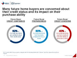 9 © Copyright 2015 Daniel J Edelman Inc. Intelligent Engagement
Q7: To what extent do you agree or disagree with the following statements? (Shown: Top 2 Box, Agree; Among future
buyers)
Many future home buyers are concerned about
their credit status and its impact on their
purchase ability
60% of
FUTURE BUYERS
feel financially
prepared to buy a
home
40% of
FUTURE BUYERS
say their credit will
hurt their ability to
purchase a home
62% of
FUTURE BUYERS
are confident about
their credit status
Future Buyer
CREDIT CONFIDENCE
Future Buyer
PREPAREDNESS
Future Buyer
CREDIT CONCERNS
 