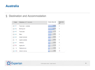 Australia


§ Destination and Accommodation




                          © 2010 Experian Limited. All rights reserved.   ‹#›
 