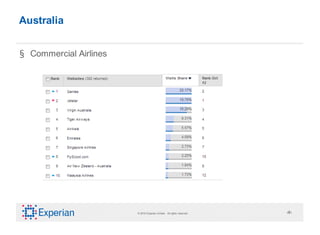 Australia


§ Commercial Airlines




                        © 2010 Experian Limited. All rights reserved.   ‹#›
 