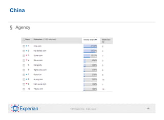 China


§ Agency




           © 2010 Experian Limited. All rights reserved.   ‹#›
 