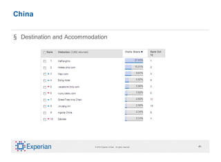 China


§ Destination and Accommodation




                          © 2010 Experian Limited. All rights reserved.   ‹#›
 