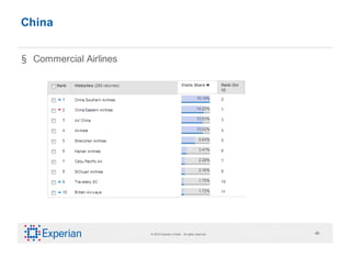 China


§ Commercial Airlines




                        © 2010 Experian Limited. All rights reserved.   ‹#›
 
