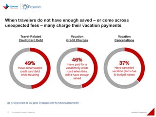 6 © Copyright 2015 Daniel J Edelman Inc. Intelligent Engagement
When travelers do not have enough saved – or come across
u...