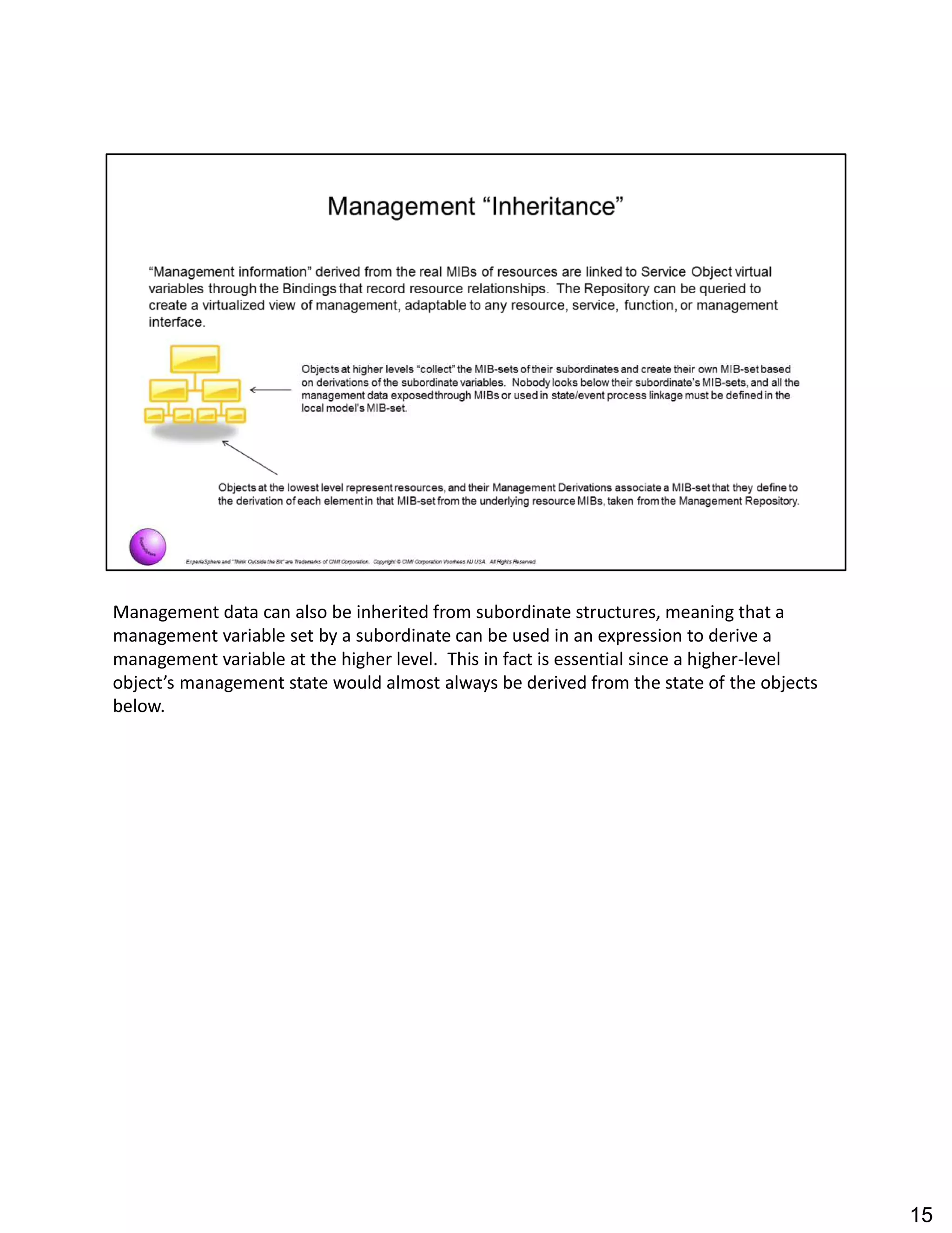 Management data can also be inherited from subordinate structures, meaning that a
management variable set by a subordinate can be used in an expression to derive a
management variable at the higher level. This in fact is essential since a higher-level
object s management state would almost always be derived from the state of the objects
below.
15
 