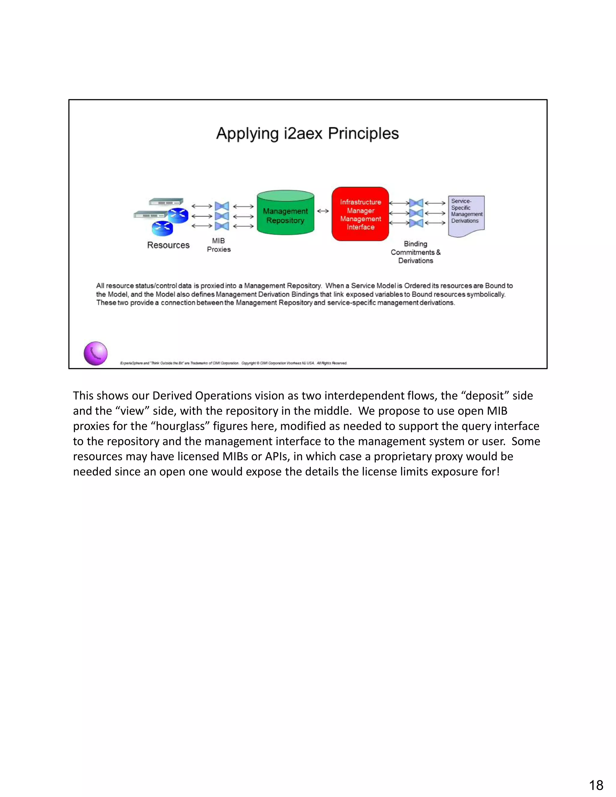 This shows our Derived Operations vision as two interdependent flows, the deposit side
and the view side, with the repository in the middle. We propose to use open MIB
proxies for the hourglass figures here, modified as needed to support the query interface
to the repository and the management interface to the management system or user. Some
resources may have licensed MIBs or APIs, in which case a proprietary proxy would be
needed since an open one would expose the details the license limits exposure for!
18
 