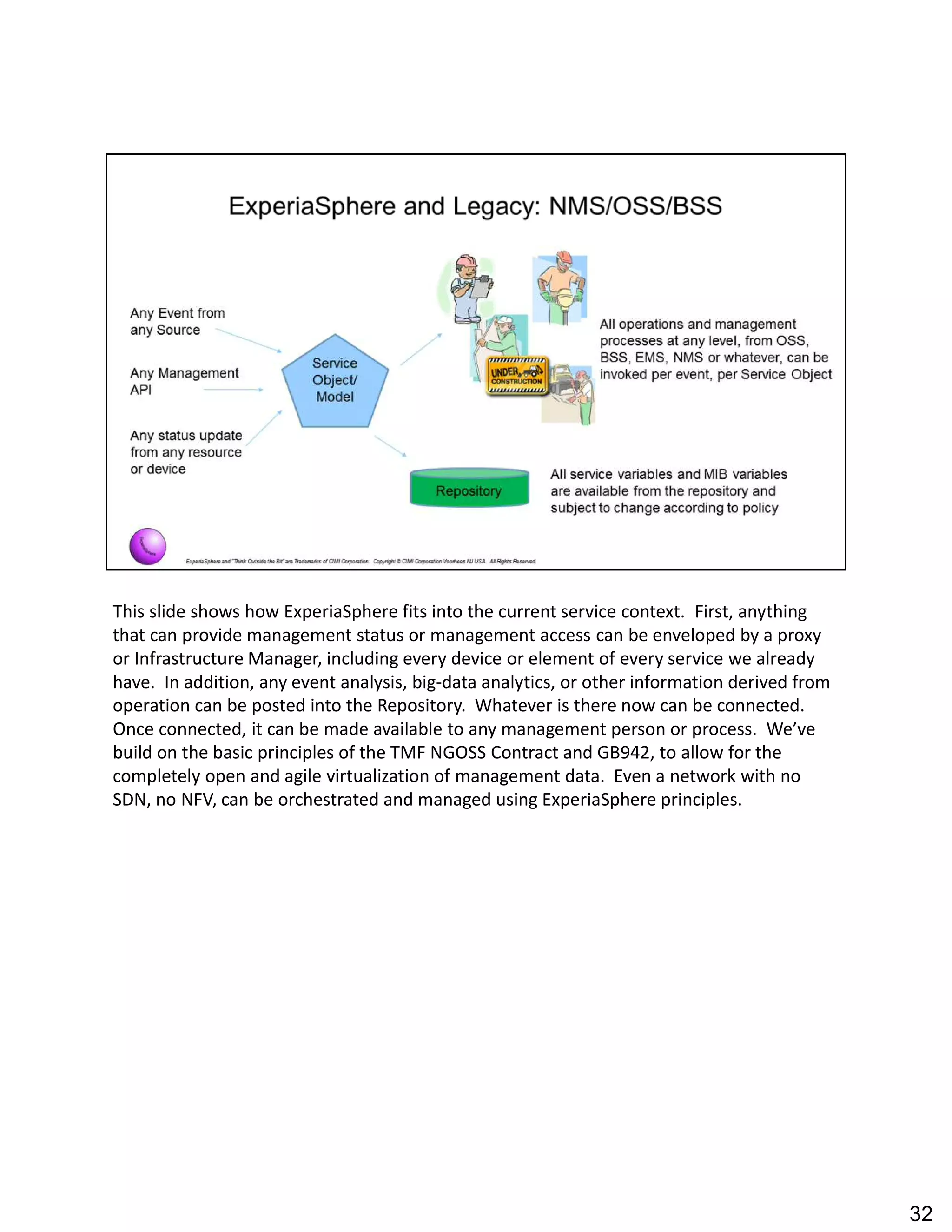 This slide shows how ExperiaSphere fits into the current service context. First, anything
that can provide management status or management access can be enveloped by a proxy
or Infrastructure Manager, including every device or element of every service we already
have. In addition, any event analysis, big-data analytics, or other information derived from
operation can be posted into the Repository. Whatever is there now can be connected.
Once connected, it can be made available to any management person or process. We ve
build on the basic principles of the TMF NGOSS Contract and GB942, to allow for the
completely open and agile virtualization of management data. Even a network with no
SDN, no NFV, can be orchestrated and managed using ExperiaSphere principles.
32
 
