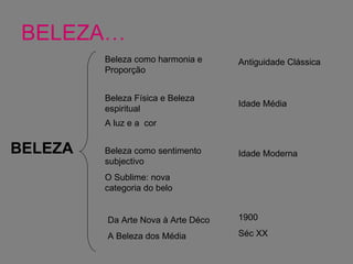 BELEZA…  BELEZA A luz e a  cor Antiguidade Clássica Beleza Física e Beleza espiritual Idade Média Beleza como sentimento subjectivo O Sublime: nova categoria do belo Idade Moderna Beleza como harmonia e Proporção Da Arte Nova à Arte Déco A Beleza dos Média 1900  Séc XX 