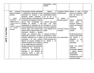 alimentación a base
de papa.
ARTE
Y
CULTURA
Crea proyectos
desde los lenguajes
artísticos
• Explora y
experimenta los
lenguajes del arte
• Aplica procesos de
creación
• Evalúa y comunica
sus procesos y
proyectos
Crea proyectos artísticos individuales
o colaborativos explorando formas
alternativas de combinar y usar
elementos, medios, materiales y
técnicas artísticas y tecnologías para
la resolución de problemas creativos.
Genera ideas investigando una
variedad de fuentes y van
manipulando los elementos de los
diversoslenguajesde lasartes (danza,
música, teatro, artes visuales) para
evaluar cuáles se ajustan mejor a sus
intenciones. Planifica y produce
trabajos que comunican ideas y
experiencias personales y sociales e
incorpora influencias de su propia
comunidad y de otras culturas.
Registra sus procesos, identifica los
aspectos esenciales de sus trabajos y
los va modificando para mejorarlos.
Planifica los espacios de presentación
considerando sus intenciones y
presenta sus descubrimientos y
creaciones a una variedad de
audiencias. Evalúa si logra sus
intenciones de manera efectiva.
- Explorar y
experimentar diversas
posibilidadescreativas
con mi voz y la
percusión corporal.
- Generar ideas para
crear una letra
inspirada en el Perú
que quieroyadaptarla
a una melodía de mi
región.
- Expresar mis ideas y
sentimientos a través
de una canción sobre
el Perú que quiero con
mi familia y mi
entorno.
1.4 Exploro el Himno
del Bicentenario
2.5 Exploro la
percusión corporal
3.4 Creo la letra de
mi canción
4.2 Le canto al Perú
Explora su pulso a
partir de la melodía y
letra del Himno del
Bicentenario.
Explora diferentes
ritmos desde la
percusión corporal y
crearán una secuencia
rítmica para
acompañar una
canción.
Escribelasletras desus
cancionessobreel Perú
que quieren y a
adaptarlas a una
canción de su
comunidad.
Graba una canción
utilizando
herramientas digitales
y explora diversas
posibilidades
interpretativas a
través de su voz y de la
percusión corporal.
Lista de
cotejo
 