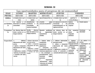 SEMANA 30
Las oportunidades para el progreso de mi comunidad
DIAS LUNES MARTES MIÉRCOLES JUEVES VIERNES
FECHA 22/11/21 23/11/21 24/11/21 25/11/21 26/11/21
ÁREA COMUNICACI
ÓN
COMUNICAC
IÓN
MATEMÁTICA COMUNICACIÓ
N
ARTE Y
CULTURA
TUTORÍA
ACTIVIDA
D
Los recursos y el
desarrollo en nuestra
comunidad.
Identificamos los
problemas o las
necesidades de
nuestra localidad.
¿Cuánta papa
consume mi familia?
Un viaje por la ruta de la
innovación y los
emprendimientos en las
regiones del Perú.
Exploro la
percusión
corporal
Puedo mejorar
Competenc
ia
Lee diversos tipos de
textos escritos en su
lengua materna.
Escribe diversos
tipos de textos en su
lengua materna.
Resuelve problemas
de regularidad,
equivalencia y
cambio.
Lee diversos tipos de
textos escritos en su
lengua materna.
Crea proyectos
desde los
lenguajes
artísticos
Construye su
identidad
Capacidad • Obtiene
información del texto
escrito
• Infiere e interpreta
información del texto
escrito
• Reflexiona y evalúa
laforma,el contenido
y contexto del texto
escrito
• Obtiene información
del texto escrito
• Infiere e interpreta
información del texto
escrito
• Reflexiona y evalúa
la forma, el contenido
y contexto del texto
escrito
• Traduce datos y
condiciones a
expresiones
algebraicas
• Comunica su
comprensión sobre las
relacionesalgebraicas
• Usa estrategias y
procedimientos para
encontrar reglas
generales
• Argumenta
afirmaciones sobre
relaciones de cambio
y equivalencia
• Obtiene información
del texto escrito
• Infiere e interpreta
información del texto
escrito
• Reflexiona y evalúa la
forma, el contenido y
contextodel textoescrito
• Explora y
experimenta los
lenguajesdel arte
• Aplicaprocesos
de creación
• Evalúa y
comunica sus
procesos y
proyectos
• Se valora a sí
mismo.
• Autorregula sus
emociones.
•Reflexiona y
argumenta
éticamente.
• Vive su
sexualidad de
manera integral y
responsable de
acuerdo a su etapa
de desarrollo y
madurez
 