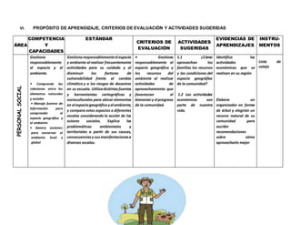 VI. PROPÓSITO DE APRENDIZAJE, CRITERIOS DE EVALUACIÓN Y ACTIVIDADES SUGERIDAS
ÁREA
COMPETENCIA
Y
CAPACIDADES
ESTÁNDAR
CRITERIOS DE
EVALUACIÓN
ACTIVIDADES
SUGERIDAS
EVIDENCIAS DE
APRENDIZAJES
INSTRU-
MENTOS
PERSONAL
SOCIAL
Gestiona
responsablemente
el espacio y el
ambiente.
• Comprende las
relaciones entre los
elementos naturales
y sociales
• Maneja fuentes de
información para
comprender el
espacio geográfico y
el ambiente
• Genera acciones
para conservar el
ambiente local y
global
Gestionaresponsablementeel espacio
y ambiente al realizar frecuentemente
actividades para su cuidado y al
disminuir los factores de
vulnerabilidad frente al cambio
climático y a los riesgos de desastres
en su escuela. Utilizadistintasfuentes
y herramientas cartográficas y
socioculturales para ubicar elementos
en el espaciogeográficoyel ambiente,
y compara estos espacios a diferentes
escalas considerando la acción de los
actores sociales. Explica las
problemáticas ambientales y
territoriales a partir de sus causas,
consecuenciasy susmanifestacionesa
diversas escalas.
• Gestiona
responsablemente el
espacio geográfico y
los recursos del
ambiente al realizar
actividades de
aprovechamiento que
favorezcan el
bienestary el progreso
de la comunidad.
1.1 ¿Cómo
aprovechan las
familias los recursos
y las condiciones del
espacio geográfico
de la comunidad?
1.2 Las actividades
económicas son
parte de nuestra
vida.
Identifica las
actividades
económicas que se
realizan en su región
Elabora un
organizador en forma
de árbol y elegirán un
recurso natural de su
comunidad para
escribir
recomendaciones
sobre cómo
aprovecharlo mejor
Lista de
cotejo
 