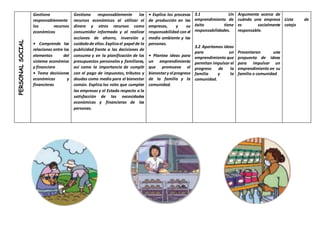 PERSONAL
SOCIAL
Gestiona
responsablemente
los recursos
económicos
• Comprende las
relaciones entre los
elementos del
sistema económico
y financiero
• Toma decisiones
económicas y
financieras
Gestiona responsablemente los
recursos económicos al utilizar el
dinero y otros recursos como
consumidor informado y al realizar
acciones de ahorro, inversión y
cuidadode ellos.Explicael papel de la
publicidad frente a las decisiones de
consumo y en la planificación de los
presupuestos personales y familiares,
así como la importancia de cumplir
con el pago de impuestos, tributos y
deudas como medio para el bienestar
común. Explica los roles que cumplen
las empresas y el Estado respecto a la
satisfacción de las necesidades
económicas y financieras de las
personas.
• Explica los procesos
de producción en las
empresas, y su
responsabilidad con el
medio ambiente y las
personas.
• Plantea ideas para
un emprendimiento
que promueva el
bienestary el progreso
de la familia y la
comunidad.
3.1 Un
emprendimiento de
éxito tiene
responsabilidades.
3.2 Aportamos ideas
para un
emprendimiento que
permitan impulsar el
progreso de la
familia y la
comunidad.
Argumenta acerca de
cuándo una empresa
es socialmente
responsable.
Presentaran una
propuesta de ideas
para impulsar un
emprendimiento en su
familia o comunidad
Lista de
cotejo
 