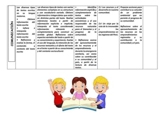 Lee diversos tipos
de textos escritos
en su lengua
materna.
• Obtiene
información del
texto escrito
• Infiere e
interpreta
información del
texto escrito
• Reflexiona y
evalúa la forma, el
contenido y
contexto del texto
escrito
Lee diversos tiposde textos con varios
elementos complejos en su estructura
y con vocabulario variado. Obtiene
informacióne integradatos que están
en distintas partes del texto. Realiza
inferencias locales a partir de
información explícita e implícita.
Interpreta el texto considerando
información relevante y
complementaria para construir su
sentido global. Reflexiona sobre
aspectosvariadosdel texto a partir de
su conocimiento y experiencia. Evalúa
el uso del lenguaje,la intenciónde los
recursos textualesy el efecto del texto
en el lector apartir desu conocimiento
y del contexto sociocultural.
• Identifica
informaciónexplícitay
complementaria de
textos sobre las
actividades
económicas y el uso
responsable de los
recursos naturales
para el bienestar y el
progreso de la
comunidad.
• Reflexiona acerca
del aprovechamiento
de los recursos y el
emprendimiento
durante laemergencia
sanitaria, así como
sobre su contribución
a su comunidad y al
país, a partir de la
lectura de diversos
textos.
2.1 Los recursos y el
desarrolloennuestra
comunidad.
2.4 Un viaje por la
ruta de la innovación
y los
emprendimientos en
lasregionesdel Perú.
Propone acciones para
contribuirasu solución
de un problema
ambiental que no
permite el progreso de
su comunidad.
Reflexiona sobre el
aprovechamiento de
los recursos en los
emprendimientos
regionales y su
contribución a la
comunidad y el país.
COMUNICACIÓN
 