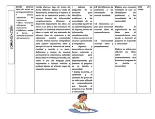 Escribe diversos
tipos de textos en
su lenguamaterna.
• Obtiene
información del
texto escrito
• Infiere e interpreta
información del
texto escrito
• Reflexiona y evalúa
la forma, el
contenido ycontexto
del texto escrito
Escribe diversos tipos de textos de
forma reflexiva. Adecúa su texto al
destinatario, propósito y el registro, a
partir de su experiencia previa y de
algunas fuentes de información
complementarias. Organiza y
desarrolla lógicamente las ideas en
torno a un tema y las estructura en
párrafos13. Establece relacionesentre
ideas a través del uso adecuado de
algunos tipos de conectores y de
referentes; emplea vocabulario
variado. Utiliza recursos ortográficos
para separar expresiones, ideas y
párrafos14 con la intención de darle
claridad y sentido a su texto.
Reflexiona y evalúa de manera
permanente la coherencia y cohesión
de lasideasen el texto que escribe, así
como el uso del lenguaje para
argumentar o reforzar sentidos y
producir efectos en el lector según la
situación comunicativa.
• Adecúa las
preguntas de su
encuesta para
identificar los
problemas y las
necesidades de su
comunidad a partir de
su experienciapreviay
de algunas fuentes de
información
complementarias.
• Hace uso correcto de
recursos gramaticales
y ortográficos.
• Organiza y
desarrollasusideas de
forma coherente y
cohesionada para
difundir un
emprendimiento que
fomente el progreso
en su familia o
comunidad.
• Evalúa la forma, el
contenido y el
contexto del guion de
su video para difundir
un emprendimiento
que fomente el
progreso en su familia
o comunidad.
2.2 Identificamos los
problemas o las
necesidades de
nuestra localidad.
4.1 Elaboramos un
plan para comunicar
nuestras ideas de
emprendimiento.
4.3 Comunicamos
nuestras ideas y
procedimientos.
Elabora una encuesta
mediante la cual se
identifiquen los
problemas y las
necesidades de la
comunidad.
Planifica la
organización de las
ideas para el
emprendimiento que
ayude o fomente el
progreso en la familia
o comunidad
Elabora un video para
difundir sus ideas
sobre un
emprendimiento que
fomenteel progresode
su familia o
comunidad.
Lista de
cotejo
COMUNICACIÓN
 