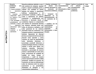 MATEMÁTICA
Resuelve
problemas de
cantidad
• Traduce cantidades
a expresiones
numéricas
• Comunica su
comprensión sobre
los números y las
operaciones
• Usa estrategias y
procedimientos de
estimación y cálculo
• Argumenta
afirmaciones sobre
relaciones
numéricas y las
operaciones
Resuelve problemas referidos a una o
más acciones de comparar, igualar,
repetir o repartir cantidades, partir y
repartir una cantidad en partes
iguales; las traduce a expresiones
aditivas, multiplicativas y la
potenciación cuadrada y cúbica; así
como a expresiones de adición,
sustracción y multiplicación con
fracciones y decimales (hasta el
centésimo). Expresa su comprensión
del sistema de numeración decimal
con números naturales hasta seis
cifras, de divisores y múltiplos, y del
valor posicional de los números
decimales hasta los centésimos; con
lenguaje numérico y representaciones
diversas. Representa de diversas
formassucomprensióndelanociónde
fracción como operador y como
cociente, así como las equivalencias
entre decimales, fracciones o
porcentajes usuales35. Selecciona y
empleaestrategias diversas,el cálculo
mental o escrito para operar con
números naturales, fracciones,
decimales y porcentajes de manera
exacta o aproximada; así como para
hacer conversiones de unidades de
medida de masa, tiempo y
temperatura, y medir de manera
exactaoaproximadausandola unidad
pertinente. Justifica sus procesos de
resolución, así como sus afirmaciones
sobre las relaciones entre las cuatro
operaciones y sus propiedades,
basándose en ejemplos y sus
conocimientos matemáticos.
• Emplear estrategias
de cálculo con
números decimales en
la resolución de
situacionescotidianas.
• Comparar las
diferencias en el
aprovechamiento de
los nutrientes de la
papa.
• Justificar, con los
conocimientos
matemáticos, la
propuesta de
alimentación a base
de papa.
3.3 Elaboro
recomendaciones
para una
alimentación a base
de papa
Explica el resultado de
los cálculos y
procedimientos de
resolución de
problemas.
Lista de
cotejo
 