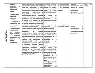 MATEMÁTICA
Resuelve
problemas de
regularidad,
equivalencia y
cambio.
• Traduce datos y
condiciones a
expresiones
algebraicas
• Comunica su
comprensión sobre
las relaciones
algebraicas
• Usa estrategias y
procedimientos
para encontrar
reglas generales
• Argumenta
afirmaciones sobre
relaciones de
cambio y
equivalencia
Resuelve problemas de equivalencias,
regularidades o relaciones de cambio
entre dos magnitudes o entre
expresiones; traduciéndolas a
ecuaciones que combinan las cuatro
operaciones, a expresiones de
desigualdad o a relaciones de
proporcionalidad directa, y patrones
de repetición que combinan criterios
geométricosycuya reglade formación
se asocia a la posición de sus
elementos. Expresa su comprensión
del término general de un patrón, las
condiciones de desigualdad
expresadas con los signos > y <, así
comode larelaciónproporcional como
uncambioconstante;usandolenguaje
matemático y diversas
representaciones. Emplea recursos,
estrategias y propiedades de las
igualdadespararesolver ecuacioneso
hallar valores que cumplen una
condición de desigualdad o
proporcionalidad; así como
procedimientos para crear, continuar
o completar patrones. Realiza
afirmaciones a partir de sus
experiencias concretas, sobre
patrones y sus elementos no
inmediatos; las justifica con ejemplos,
procedimientos, y propiedades de la
igualdad y desigualdad.
• Establece relaciones
de cambio entre
valores de compra,
venta y ganancia a
partir de datos
presentadosen tablas.
• Explica sus
procedimientos de
resolución en
situacionescotidianas.
• Interpretar las
relaciones de
proporcionalidad
entre magnitudes en
situacionescotidianas.
• Emplear estrategias
de cálculo con la
multiplicación y la
adición con números
decimales en la
resolución de
problemas.
• Emplear estrategias
de cálculo con
números decimales en
la resolución de
situacionescotidianas.
• Comparar las
diferencias en el
aprovechamiento de
los nutrientes de la
papa.
• Justificar, con los
conocimientos
matemáticos, la
propuesta de
1.3 ¿Cómo afecta la
emergenciasanitaria
a las actividades
económicas en la
familia?
2.3 ¿Cuánta papa
consumemi familia?
Establece
comparaciones entre
valores de compra,
ventay gananciaenlos
intercambios
comerciales, en
situacionescotidianas.
Explica los
procedimientos de
resolución en las
situaciones cotidianas
presentadas.
Lista de
cotejo
 