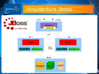 Jboss Cluster HTTP HTTPS AJP Arquitectura Jboss Apache mod_jk Jboss Jboss Postgres NFS LDAP OpenOffice OpenOffice MapServe...