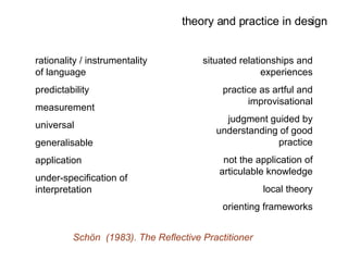 theory and practice in design rationality / instrumentality of language predictability measurement universal generalisable application under-specification of interpretation situated relationships and experiences practice as artful and improvisational judgment guided by understanding of good practice not the application of articulable knowledge local theory orienting frameworks Schön  (1983). The Reflective Practitioner 