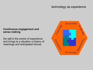 technology as experience Continuous engagement and sense making the self is the centre of experience and brings to a situation a history of meanings and anticipated futures Connecting Interpreting Reflecting Appropriating Recounting Anticipating 